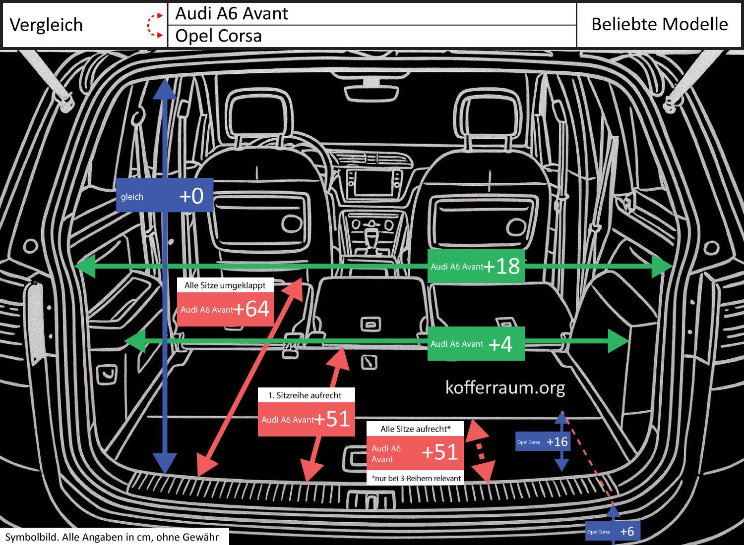 Comparison of trunk dimensions for the Audi A6 Avant and Opel Corsa