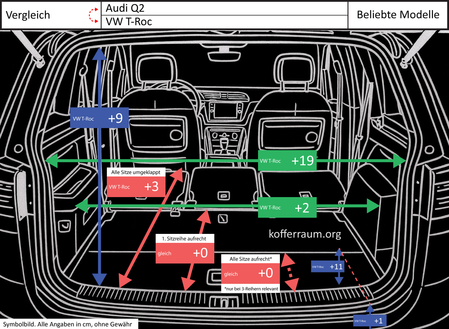 Comparison of trunk dimensions for the Audi Q2 and VW T-Roc