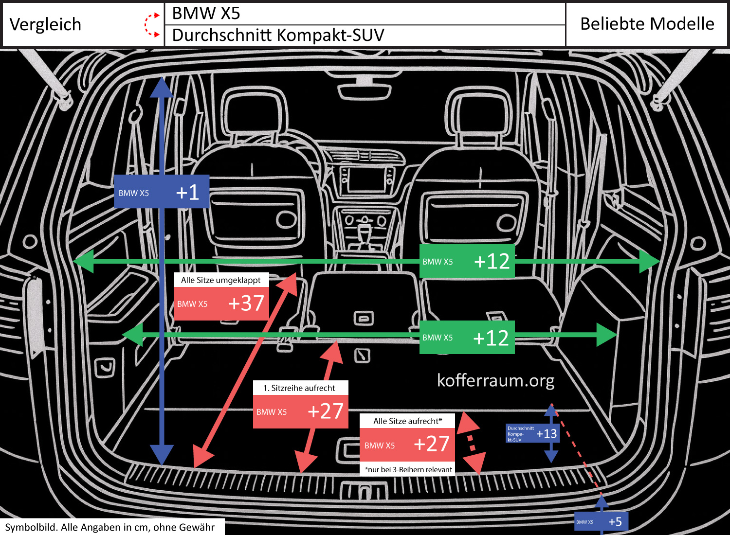 Comparison of trunk dimensions for the BMW X5 and Durchschnitt Compact SUV