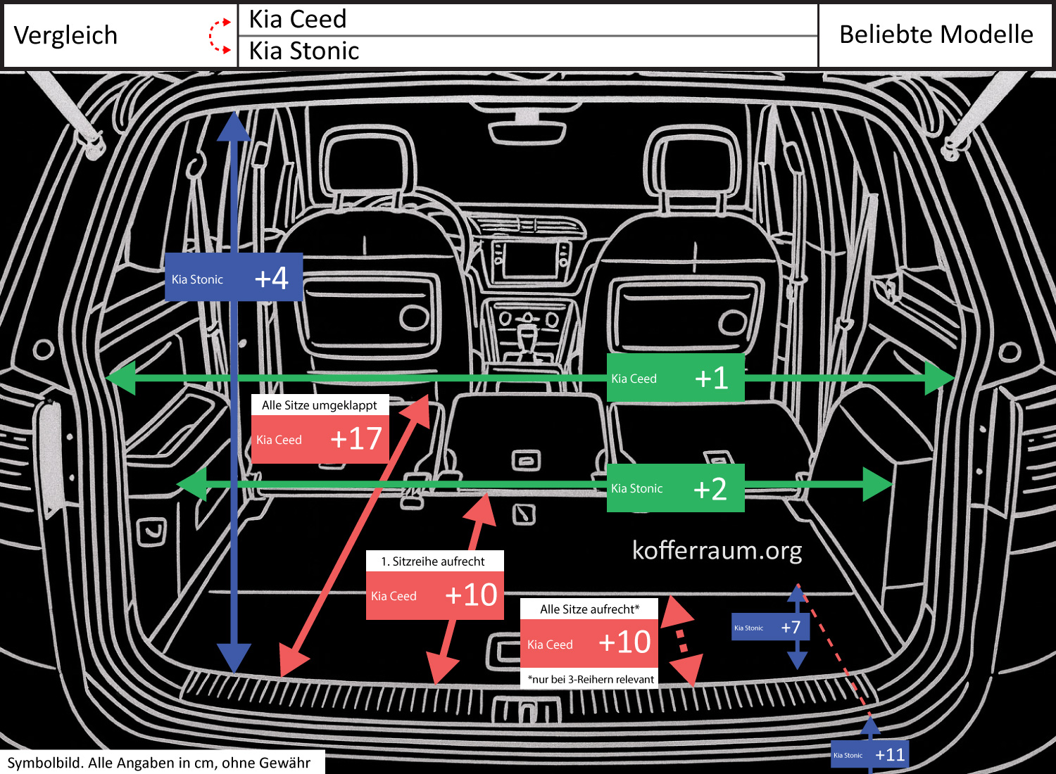 Comparison of trunk dimensions for the Kia Ceed and Kia Stonic