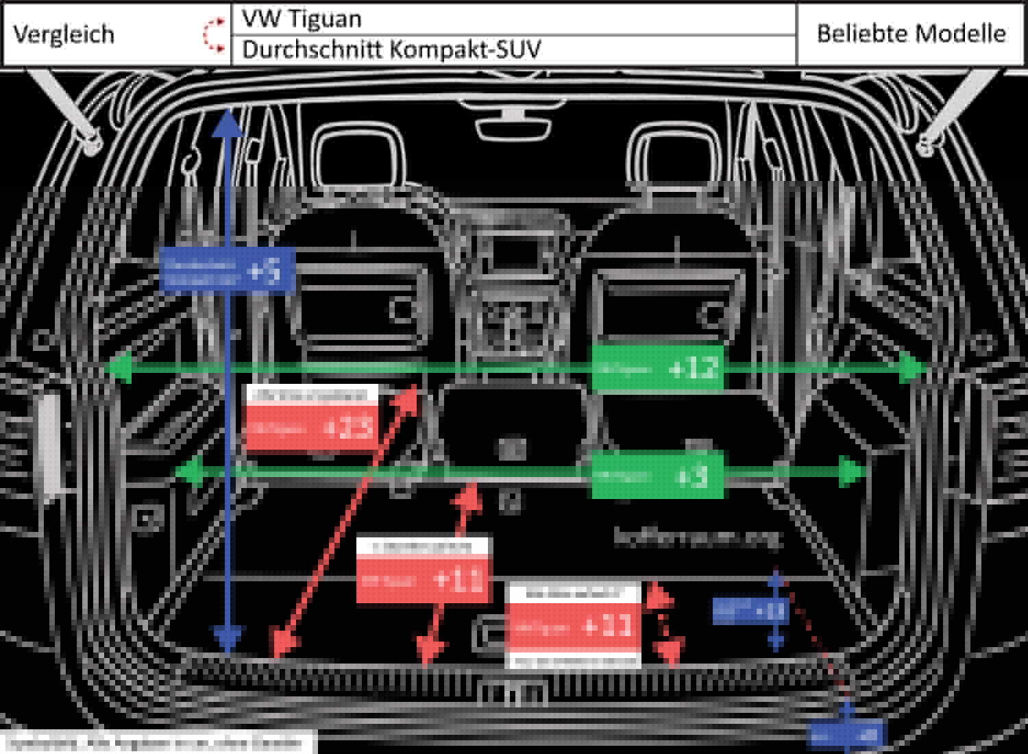 Comparison of trunk dimensions for the VW Tiguan and Durchschnitt Compact SUV